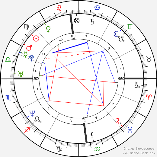 Britany Petros birth chart, Britany Petros astro natal horoscope, astrology