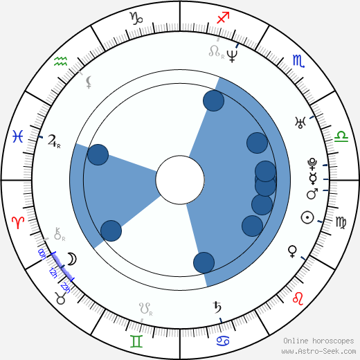 Eryk Lubos Oroscopo, astrologia, Segno, zodiac, Data di nascita, instagram