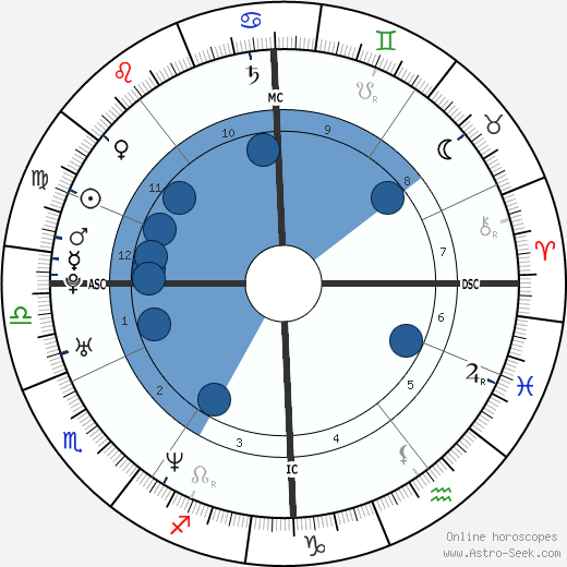 Noah Huntley wikipedia, horoscope, astrology, instagram