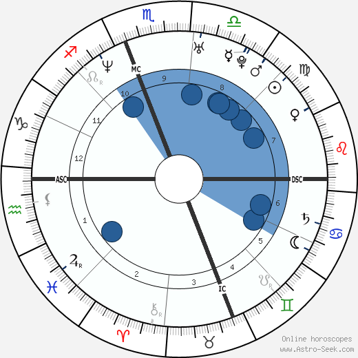 Ryan Phillippe wikipedia, horoscope, astrology, instagram