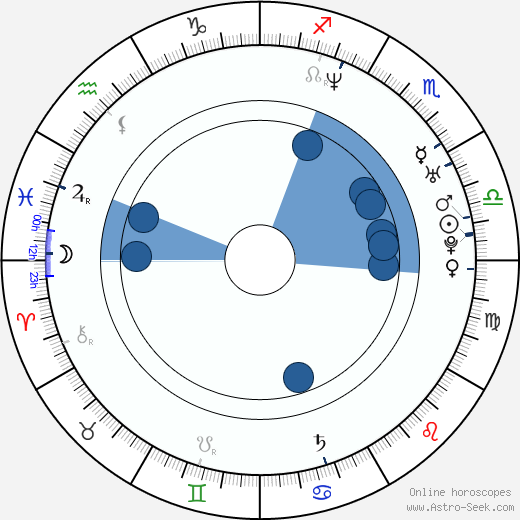 Yul Bürkle wikipedia, horoscope, astrology, instagram