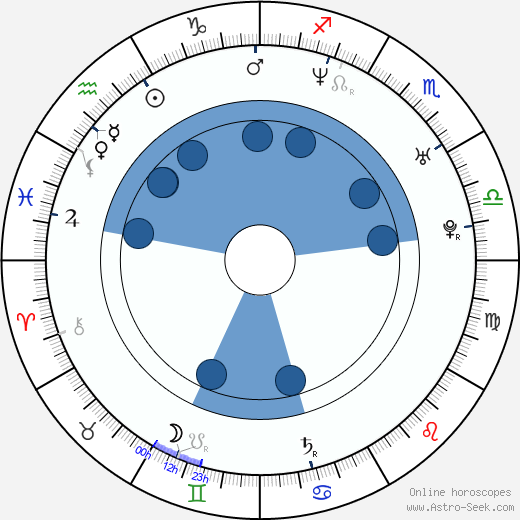 Aleksei Gordeyev wikipedia, horoscope, astrology, instagram