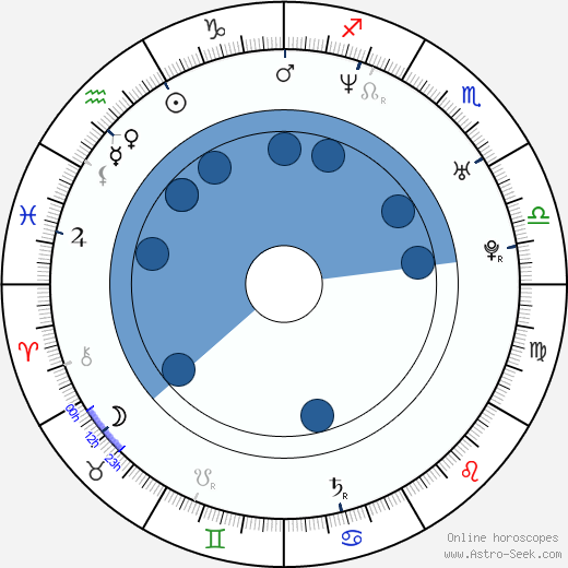 Alex Budovsky wikipedia, horoscope, astrology, instagram