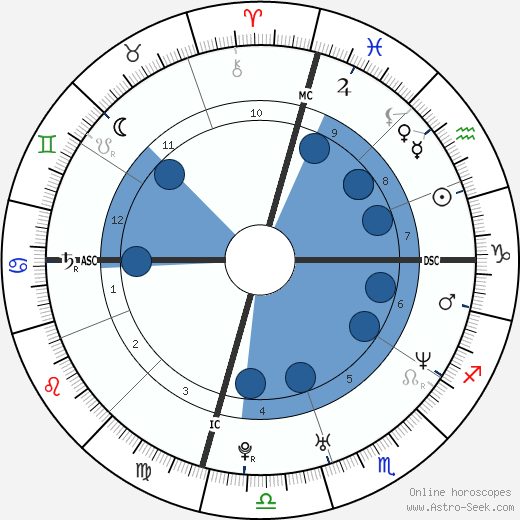 Balthazar Getty horoscope, astrology, sign, zodiac, date of birth, instagram
