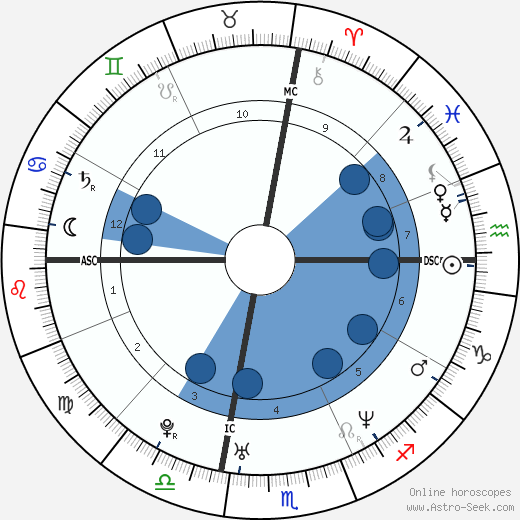 Brett Banducci horoscope, astrology, sign, zodiac, date of birth, instagram