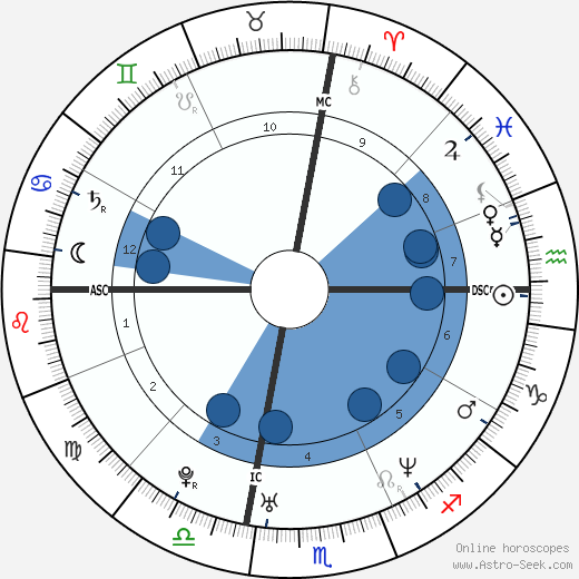 Brett Banducci wikipedia, biography, birth chart, instagram Brett Banducci wikipedia, horoscope, astrology, instagram