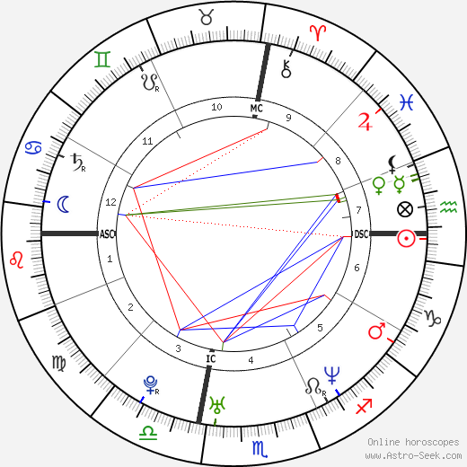 Brett Banducci birth chart, Brett Banducci astro natal horoscope, astrology