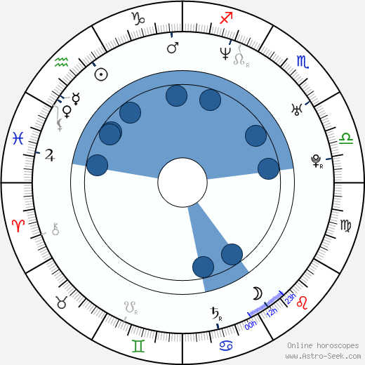 Claudio Gioè wikipedia, horoscope, astrology, instagram