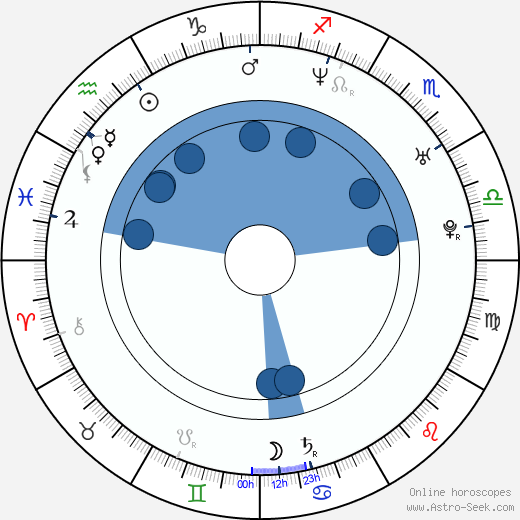 Dave Walker wikipedia, horoscope, astrology, instagram