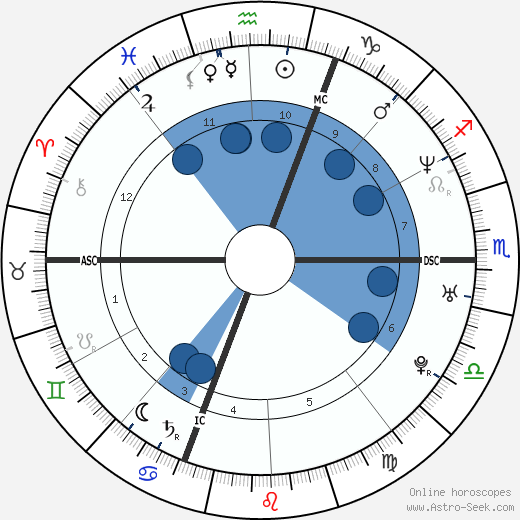 Eric Lindmann wikipedia, biography, birth chart, instagram Eric Lindmann wikipedia, horoscope, astrology, instagram