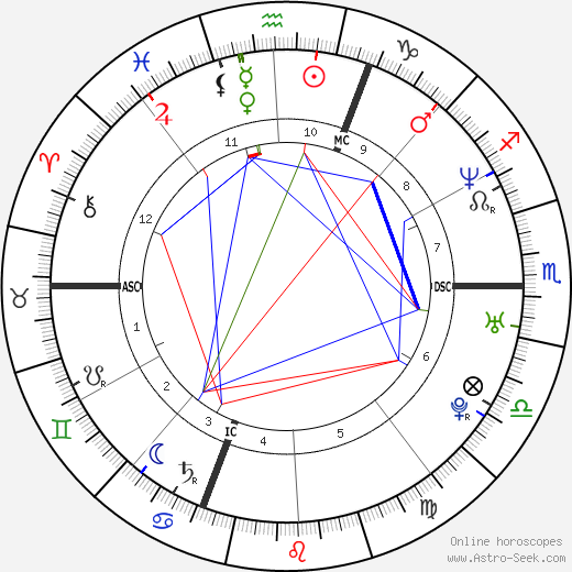 Eric Lindmann birth chart, Eric Lindmann astro natal horoscope, astrology