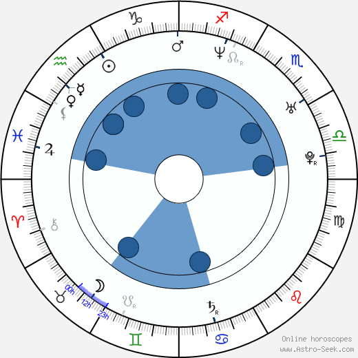 James Murray wikipedia, horoscope, astrology, instagram