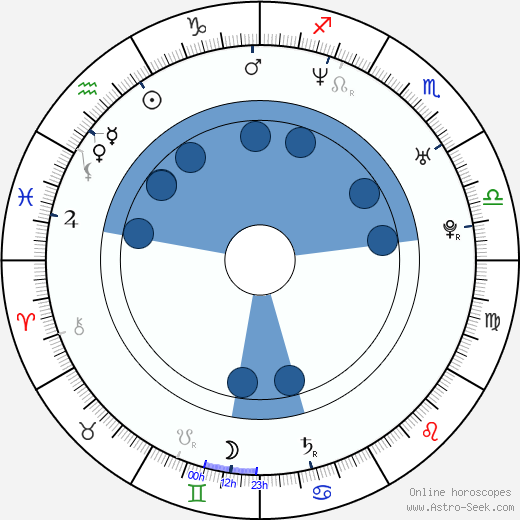 Juan Pablo Etcheverry horoscope, astrology, sign, zodiac, date of birth, instagram