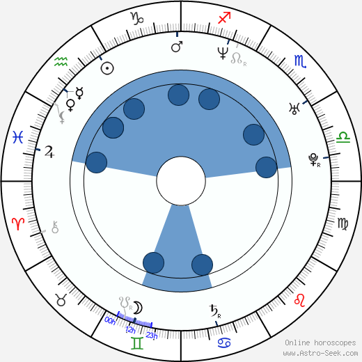 Nicholas Harmer wikipedia, horoscope, astrology, instagram