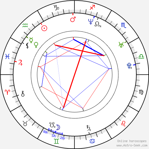 Nicholas Harmer birth chart, Nicholas Harmer astro natal horoscope, astrology