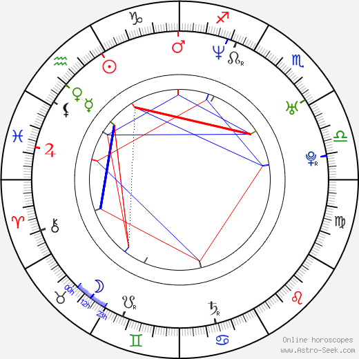 Radim Procházka birth chart, Radim Procházka astro natal horoscope, astrology