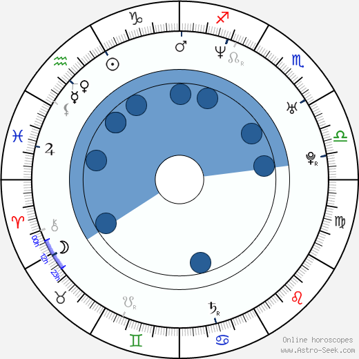 Rakeyohn wikipedia, horoscope, astrology, instagram