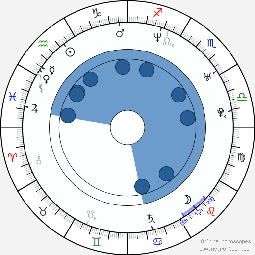 Renée Humphrey wikipedia, horoscope, astrology, instagram