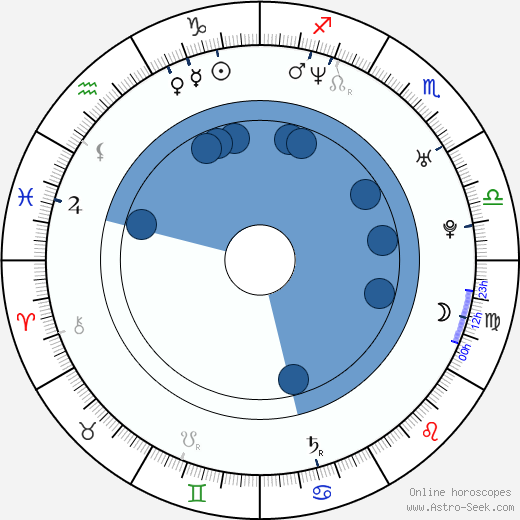 Sundra Oakley wikipedia, horoscope, astrology, instagram