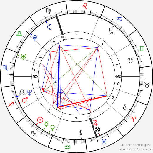 Thomas Bangalter birth chart, Thomas Bangalter astro natal horoscope, astrology