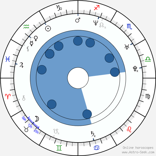 Zach Helm Oroscopo, astrologia, Segno, zodiac, Data di nascita, instagram