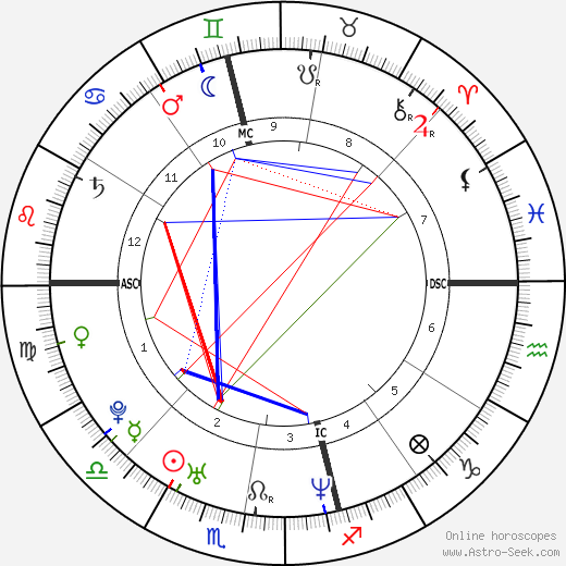 Antony Starr birth chart, Antony Starr astro natal horoscope, astrology