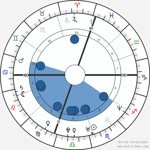 Aron Ralston wikipedia, horoscope, astrology, instagram