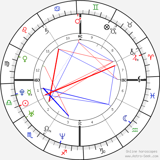 Jason Jarrett birth chart, Jason Jarrett astro natal horoscope, astrology