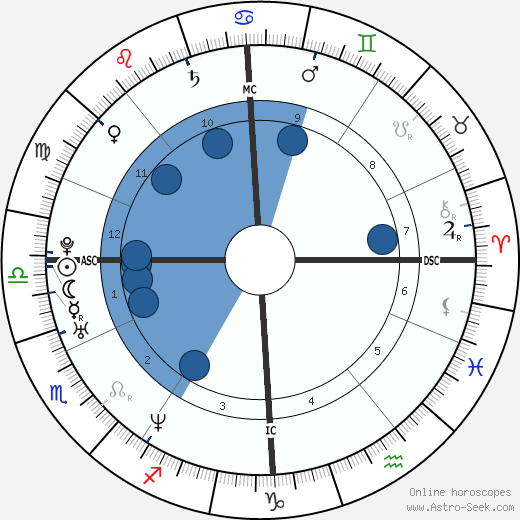 Kate Winslet Zodiac Chart