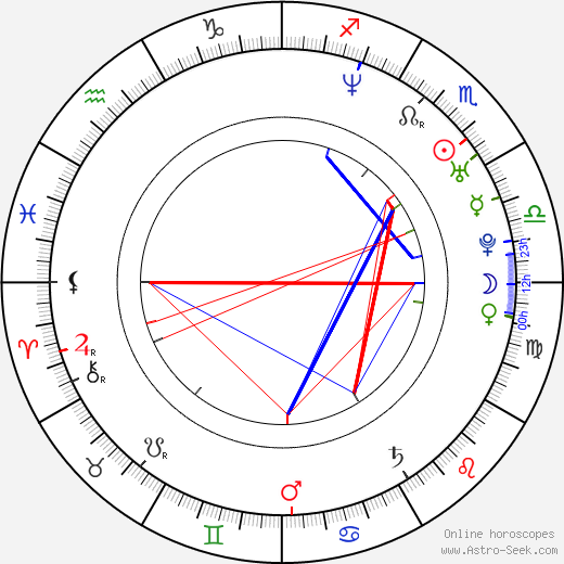 Keith Jardine birth chart, Keith Jardine astro natal horoscope, astrology