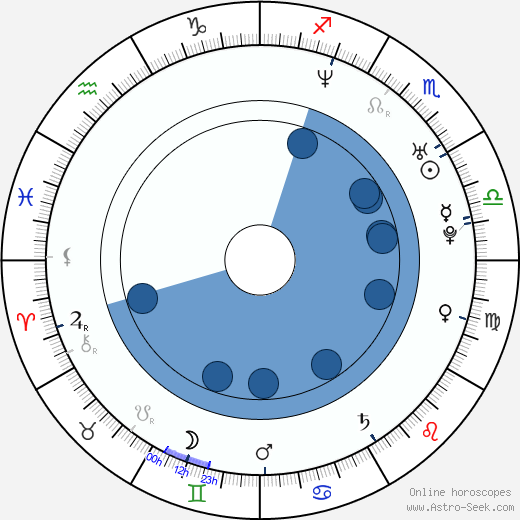 Keith VanHorn wikipedia, horoscope, astrology, instagram