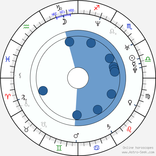 Birth chart of Louis Ozawa Changchien - Astrology horoscope