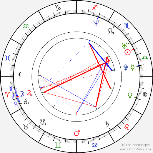 Ludmila Kurepova birth chart, Ludmila Kurepova astro natal horoscope, astrology