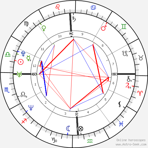 Marion Jones birth chart, Marion Jones astro natal horoscope, astrology