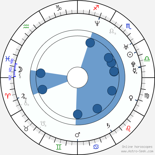 Václav Švankmajer wikipedia, horoscope, astrology, instagram