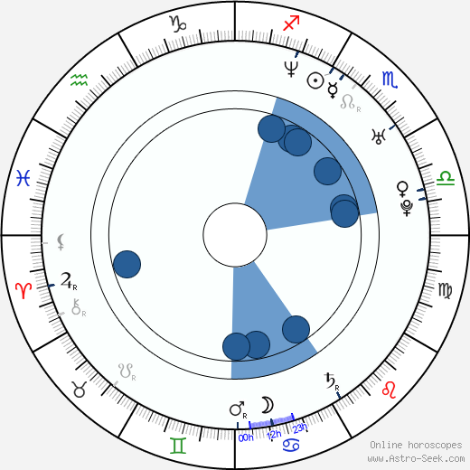 Angela Sandritter wikipedia, horoscope, astrology, instagram