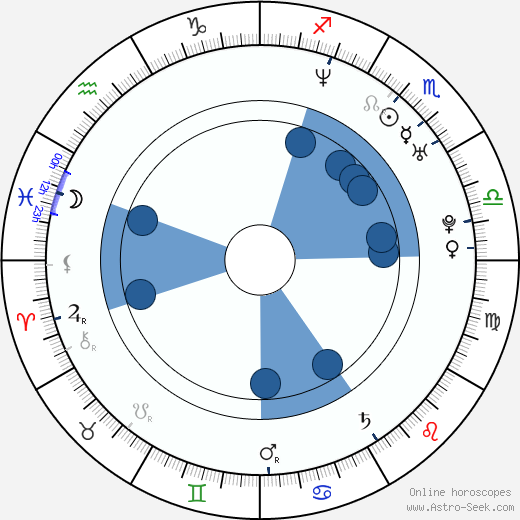 Angela Watson wikipedia, horoscope, astrology, instagram