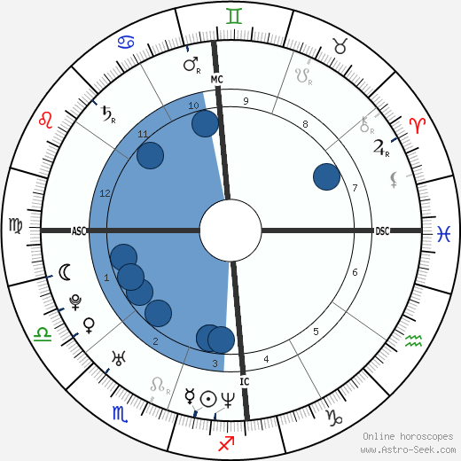 Grace Canoletti wikipedia, biography, birth chart, instagram Grace Canoletti wikipedia, horoscope, astrology, instagram