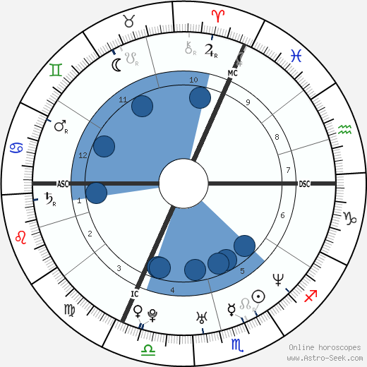Michael Freminet horoscope, astrology, sign, zodiac, date of birth, instagram