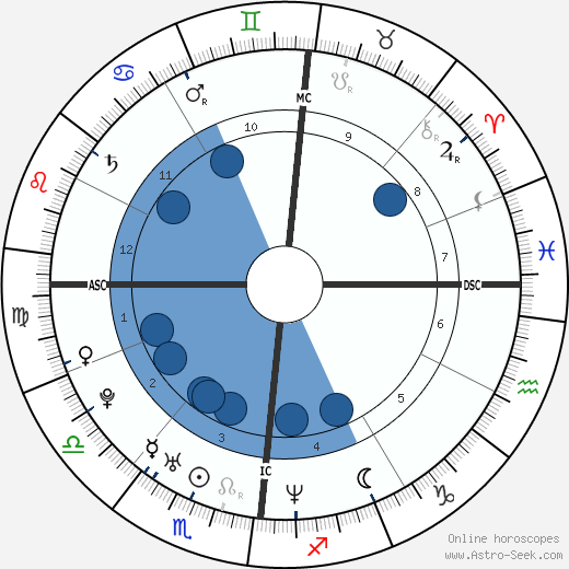Nicolas Hénin wikipedia, horoscope, astrology, instagram