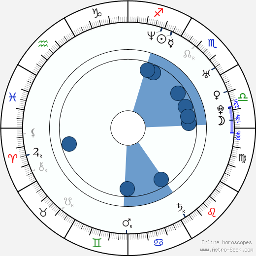 Sigurd Wongraven horoscope, astrology, sign, zodiac, date of birth, instagram