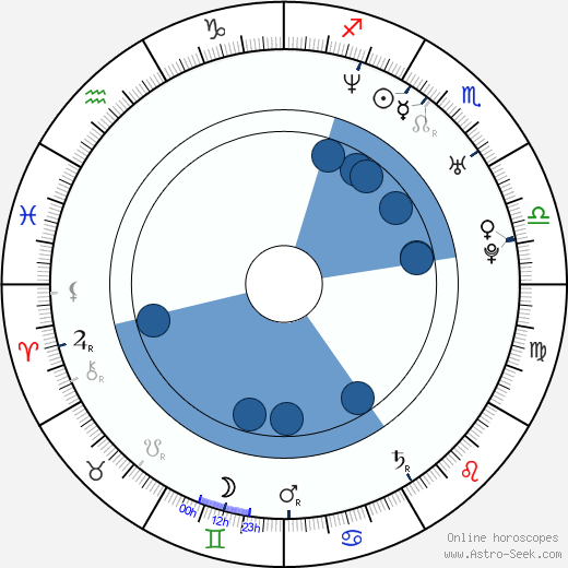 Timea Vagvoelgyi horoscope, astrology, sign, zodiac, date of birth, instagram
