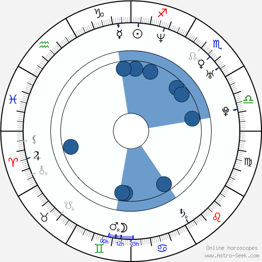 Alejandro Lozano wikipedia, horoscope, astrology, instagram
