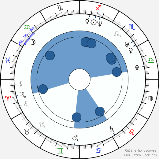 Artyom Mikhalkov wikipedia, horoscope, astrology, instagram
