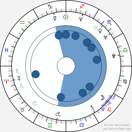 Chris Adler horoscope, astrology, sign, zodiac, date of birth, instagram