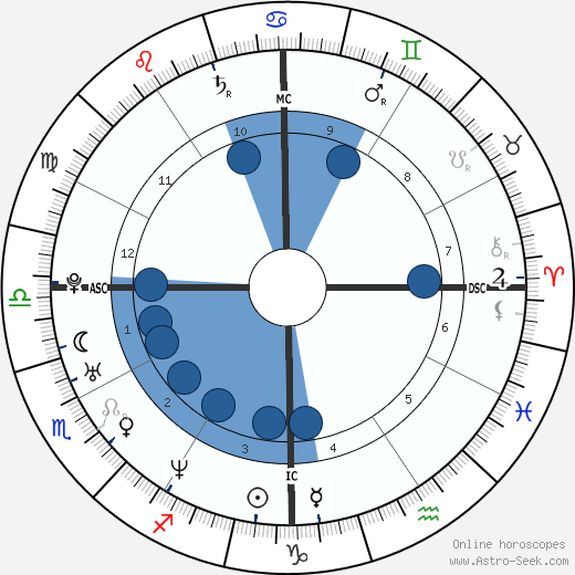 Heather O'Rourke horoscope, astrology, sign, zodiac, date of birth, instagram