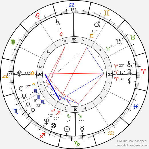 Heather O'Rourke birth chart, biography, wikipedia 2023, 2024