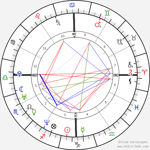 Heather O'Rourke birth chart, Heather O'Rourke astro natal horoscope, astrology