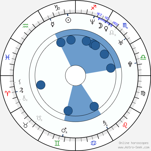 Jaret Wright horoscope, astrology, sign, zodiac, date of birth, instagram