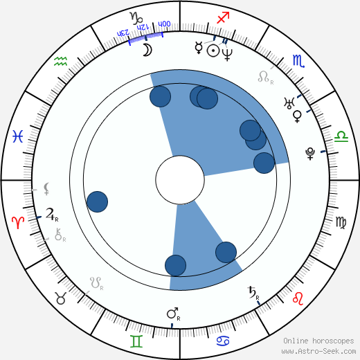 Jaroslav Kudrna wikipedia, horoscope, astrology, instagram